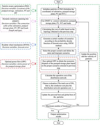 Integrated Optimal Planning of Distribution Network With Geographical-Zone-Restricted Renewable Energy Sources